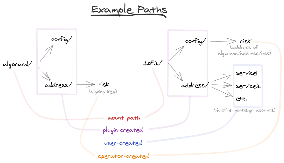 Example Paths